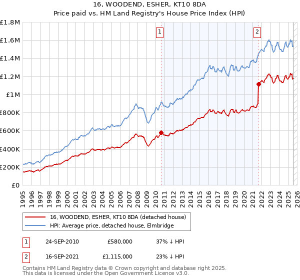 16, WOODEND, ESHER, KT10 8DA: Price paid vs HM Land Registry's House Price Index