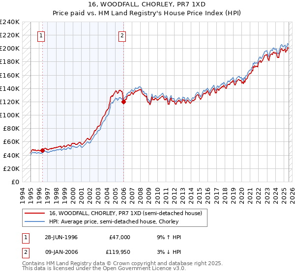 16, WOODFALL, CHORLEY, PR7 1XD: Price paid vs HM Land Registry's House Price Index