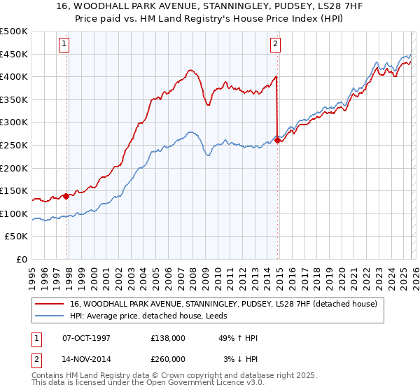 16, WOODHALL PARK AVENUE, STANNINGLEY, PUDSEY, LS28 7HF: Price paid vs HM Land Registry's House Price Index