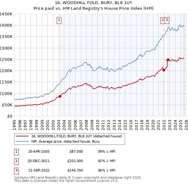 16, WOODHILL FOLD, BURY, BL8 1UY: Price paid vs HM Land Registry's House Price Index