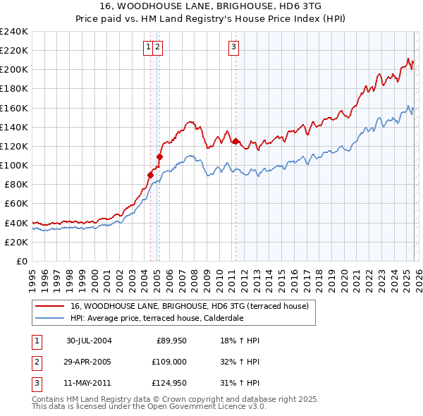 16, WOODHOUSE LANE, BRIGHOUSE, HD6 3TG: Price paid vs HM Land Registry's House Price Index