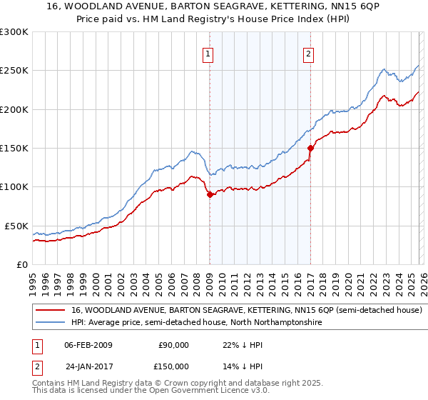16, WOODLAND AVENUE, BARTON SEAGRAVE, KETTERING, NN15 6QP: Price paid vs HM Land Registry's House Price Index
