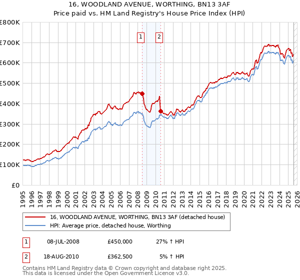 16, WOODLAND AVENUE, WORTHING, BN13 3AF: Price paid vs HM Land Registry's House Price Index