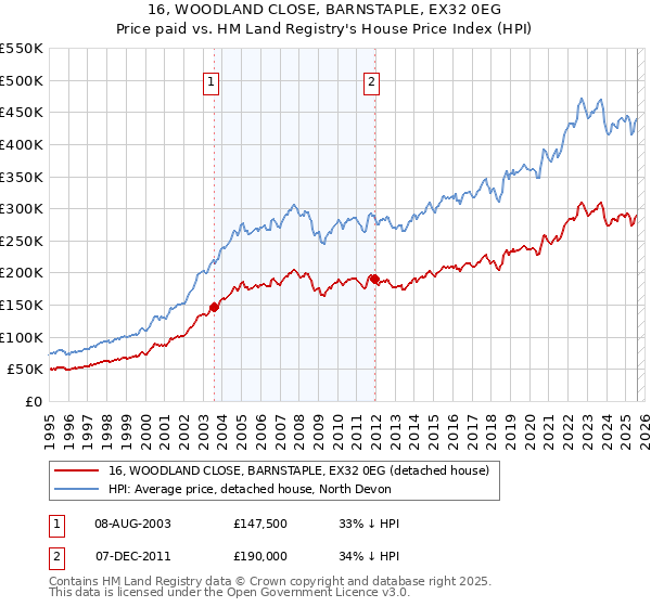 16, WOODLAND CLOSE, BARNSTAPLE, EX32 0EG: Price paid vs HM Land Registry's House Price Index