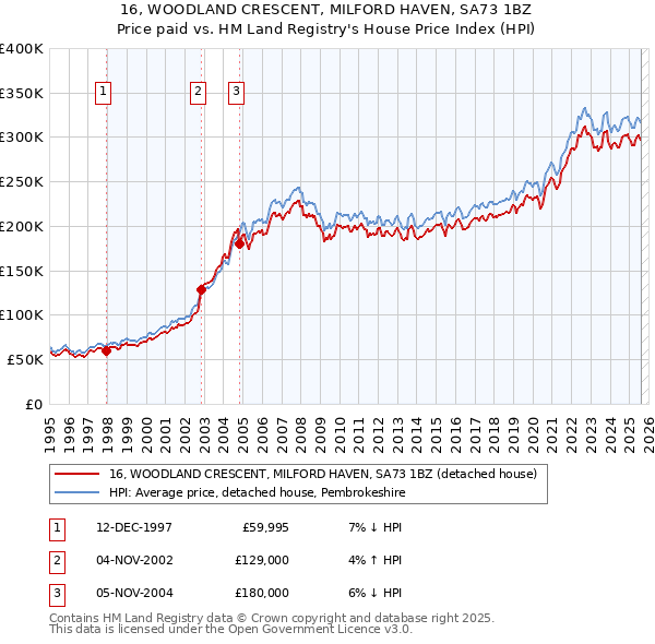 16, WOODLAND CRESCENT, MILFORD HAVEN, SA73 1BZ: Price paid vs HM Land Registry's House Price Index
