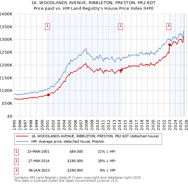 16, WOODLANDS AVENUE, RIBBLETON, PRESTON, PR2 6DT: Price paid vs HM Land Registry's House Price Index
