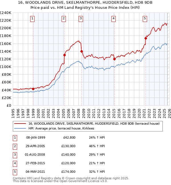 16, WOODLANDS DRIVE, SKELMANTHORPE, HUDDERSFIELD, HD8 9DB: Price paid vs HM Land Registry's House Price Index
