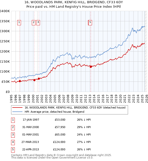 16, WOODLANDS PARK, KENFIG HILL, BRIDGEND, CF33 6DY: Price paid vs HM Land Registry's House Price Index