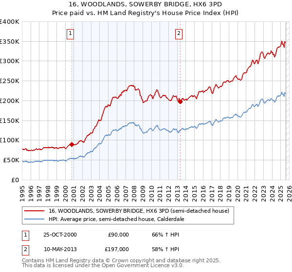 16, WOODLANDS, SOWERBY BRIDGE, HX6 3PD: Price paid vs HM Land Registry's House Price Index