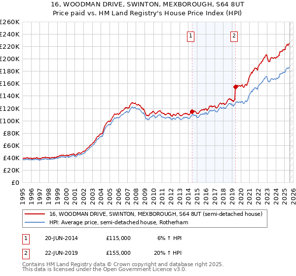 16, WOODMAN DRIVE, SWINTON, MEXBOROUGH, S64 8UT: Price paid vs HM Land Registry's House Price Index