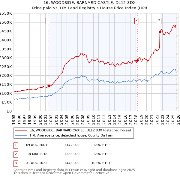 16, WOODSIDE, BARNARD CASTLE, DL12 8DX: Price paid vs HM Land Registry's House Price Index