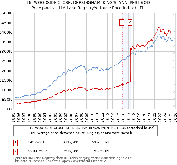 16, WOODSIDE CLOSE, DERSINGHAM, KING'S LYNN, PE31 6QD: Price paid vs HM Land Registry's House Price Index