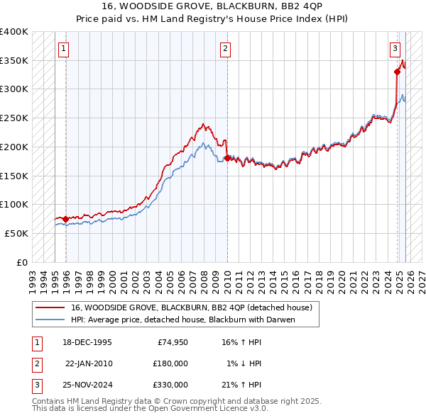 16, WOODSIDE GROVE, BLACKBURN, BB2 4QP: Price paid vs HM Land Registry's House Price Index