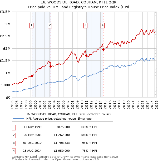 16, WOODSIDE ROAD, COBHAM, KT11 2QR: Price paid vs HM Land Registry's House Price Index