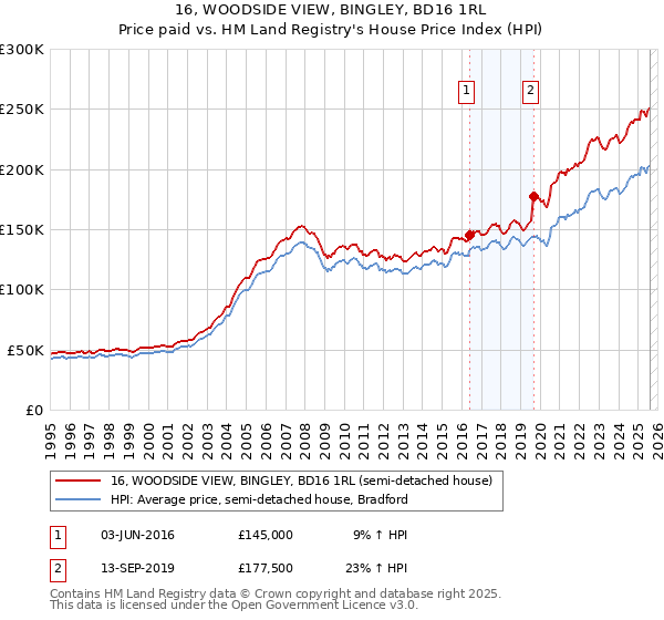 16, WOODSIDE VIEW, BINGLEY, BD16 1RL: Price paid vs HM Land Registry's House Price Index