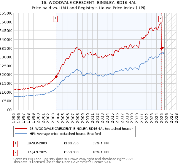 16, WOODVALE CRESCENT, BINGLEY, BD16 4AL: Price paid vs HM Land Registry's House Price Index