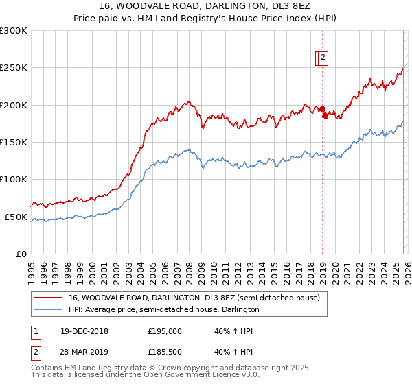 16, WOODVALE ROAD, DARLINGTON, DL3 8EZ: Price paid vs HM Land Registry's House Price Index