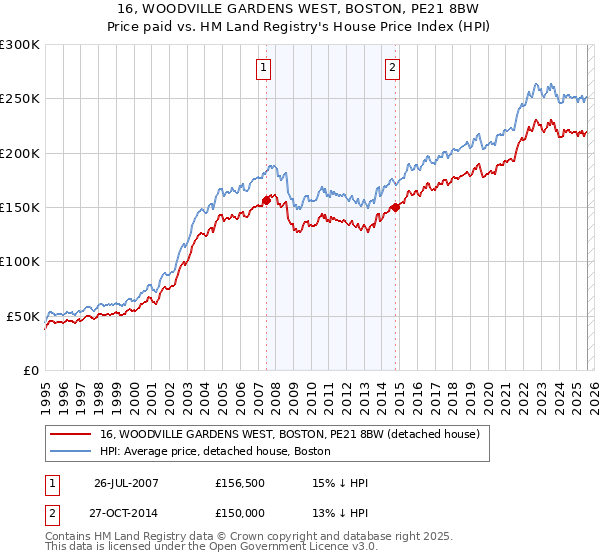 16, WOODVILLE GARDENS WEST, BOSTON, PE21 8BW: Price paid vs HM Land Registry's House Price Index