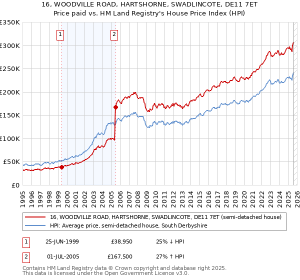 16, WOODVILLE ROAD, HARTSHORNE, SWADLINCOTE, DE11 7ET: Price paid vs HM Land Registry's House Price Index
