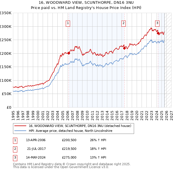16, WOODWARD VIEW, SCUNTHORPE, DN16 3NU: Price paid vs HM Land Registry's House Price Index