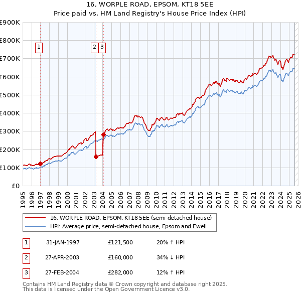 16, WORPLE ROAD, EPSOM, KT18 5EE: Price paid vs HM Land Registry's House Price Index