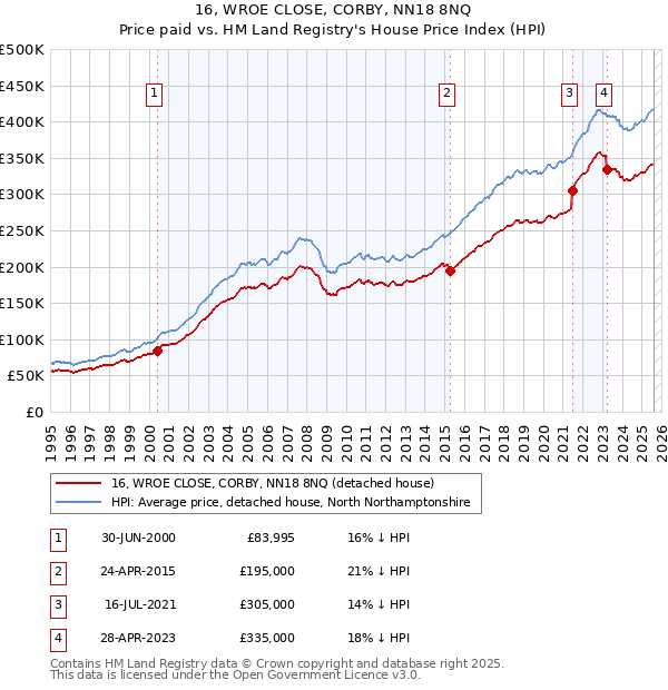 16, WROE CLOSE, CORBY, NN18 8NQ: Price paid vs HM Land Registry's House Price Index