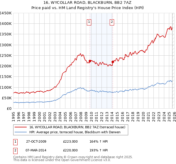 16, WYCOLLAR ROAD, BLACKBURN, BB2 7AZ: Price paid vs HM Land Registry's House Price Index