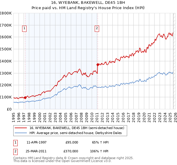16, WYEBANK, BAKEWELL, DE45 1BH: Price paid vs HM Land Registry's House Price Index