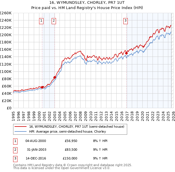 16, WYMUNDSLEY, CHORLEY, PR7 1UT: Price paid vs HM Land Registry's House Price Index