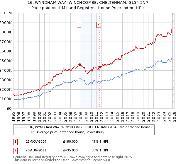 16, WYNDHAM WAY, WINCHCOMBE, CHELTENHAM, GL54 5NP: Price paid vs HM Land Registry's House Price Index