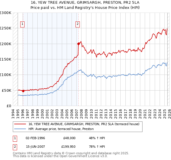 16, YEW TREE AVENUE, GRIMSARGH, PRESTON, PR2 5LA: Price paid vs HM Land Registry's House Price Index