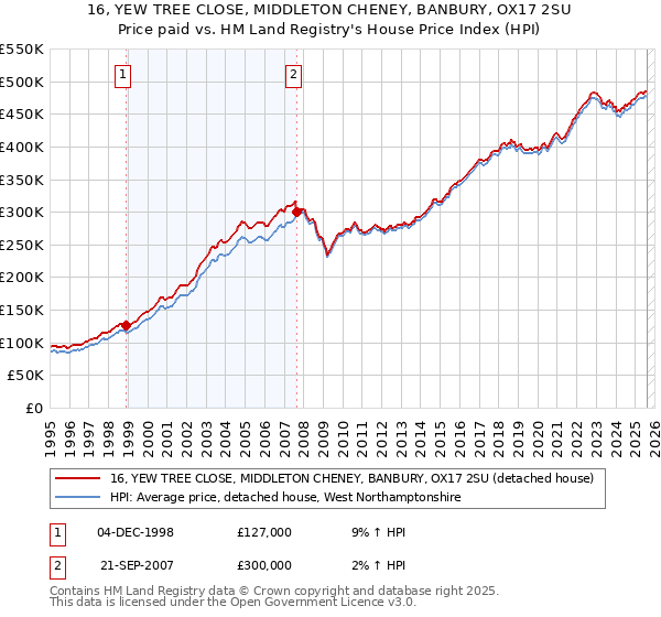 16, YEW TREE CLOSE, MIDDLETON CHENEY, BANBURY, OX17 2SU: Price paid vs HM Land Registry's House Price Index