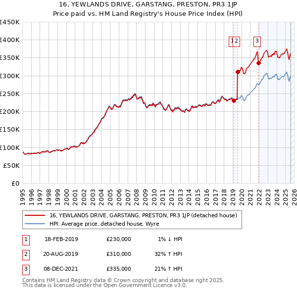 16, YEWLANDS DRIVE, GARSTANG, PRESTON, PR3 1JP: Price paid vs HM Land Registry's House Price Index
