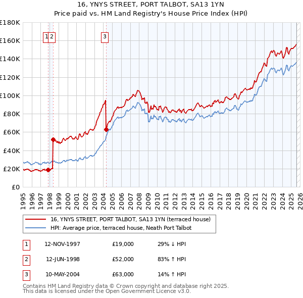 16, YNYS STREET, PORT TALBOT, SA13 1YN: Price paid vs HM Land Registry's House Price Index
