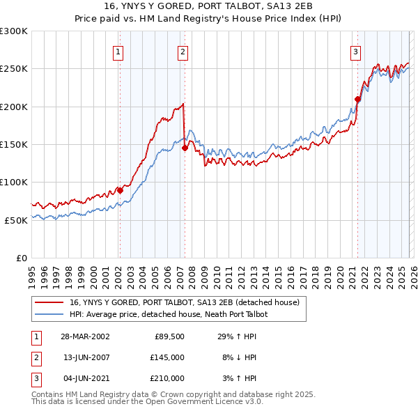 16, YNYS Y GORED, PORT TALBOT, SA13 2EB: Price paid vs HM Land Registry's House Price Index