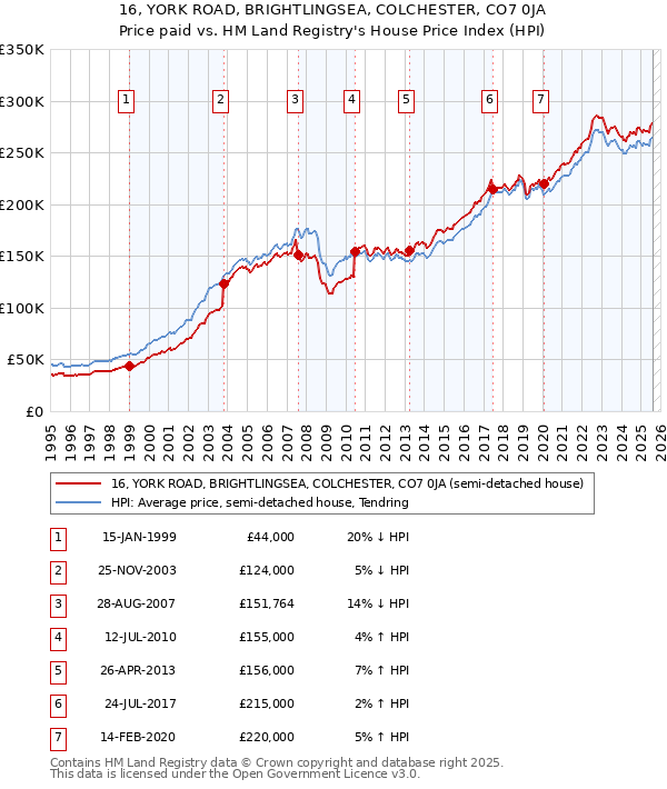 16, YORK ROAD, BRIGHTLINGSEA, COLCHESTER, CO7 0JA: Price paid vs HM Land Registry's House Price Index