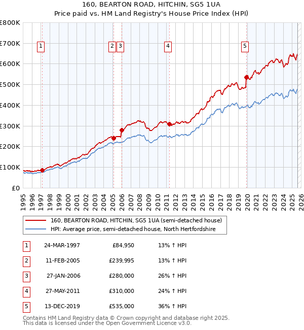 160, BEARTON ROAD, HITCHIN, SG5 1UA: Price paid vs HM Land Registry's House Price Index