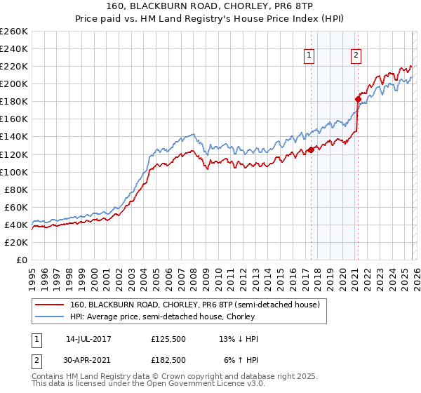 160, BLACKBURN ROAD, CHORLEY, PR6 8TP: Price paid vs HM Land Registry's House Price Index