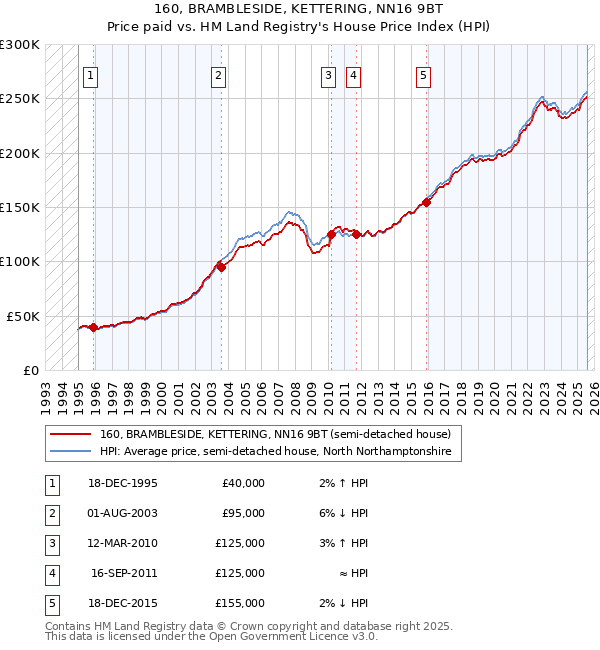 160, BRAMBLESIDE, KETTERING, NN16 9BT: Price paid vs HM Land Registry's House Price Index