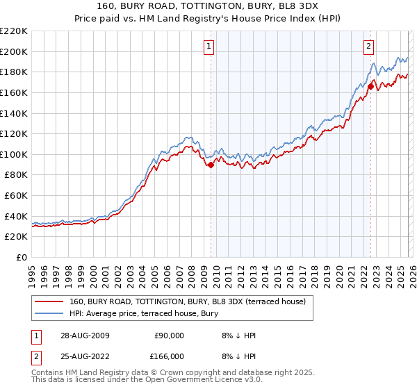 160, BURY ROAD, TOTTINGTON, BURY, BL8 3DX: Price paid vs HM Land Registry's House Price Index