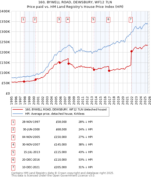 160, BYWELL ROAD, DEWSBURY, WF12 7LN: Price paid vs HM Land Registry's House Price Index