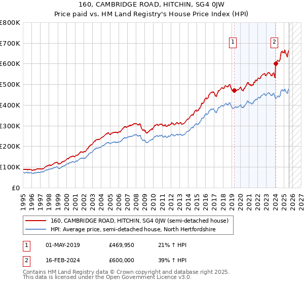 160, CAMBRIDGE ROAD, HITCHIN, SG4 0JW: Price paid vs HM Land Registry's House Price Index