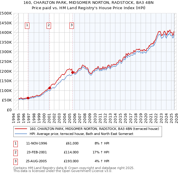 160, CHARLTON PARK, MIDSOMER NORTON, RADSTOCK, BA3 4BN: Price paid vs HM Land Registry's House Price Index