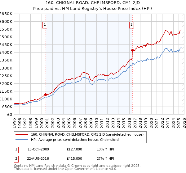 160, CHIGNAL ROAD, CHELMSFORD, CM1 2JD: Price paid vs HM Land Registry's House Price Index