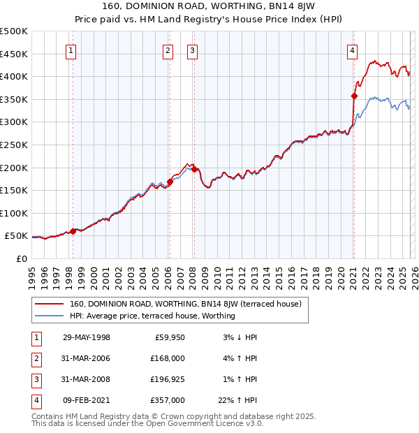 160, DOMINION ROAD, WORTHING, BN14 8JW: Price paid vs HM Land Registry's House Price Index