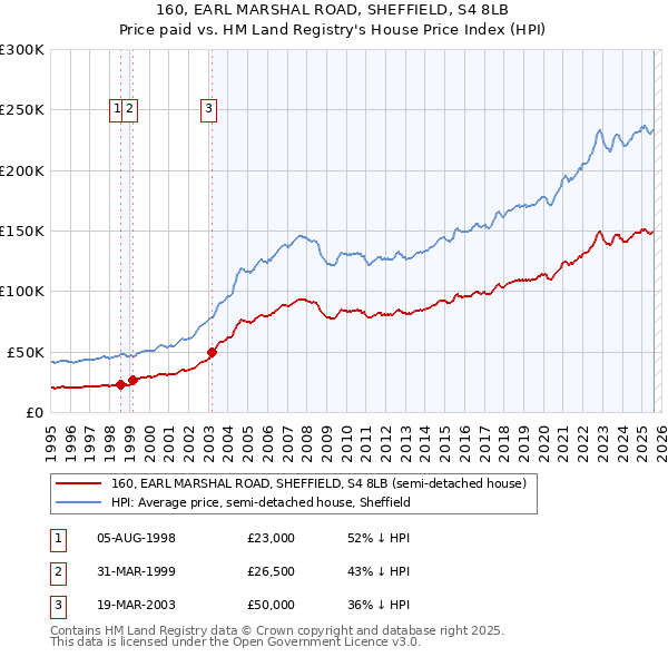 160, EARL MARSHAL ROAD, SHEFFIELD, S4 8LB: Price paid vs HM Land Registry's House Price Index