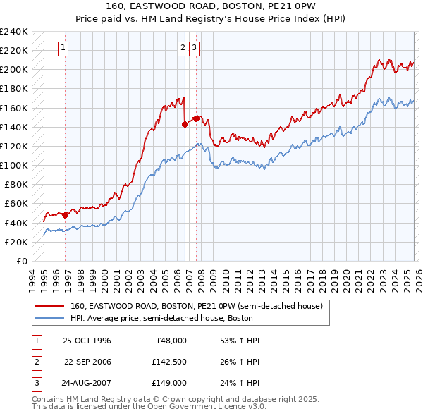 160, EASTWOOD ROAD, BOSTON, PE21 0PW: Price paid vs HM Land Registry's House Price Index