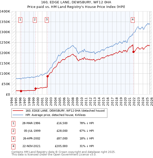 160, EDGE LANE, DEWSBURY, WF12 0HA: Price paid vs HM Land Registry's House Price Index