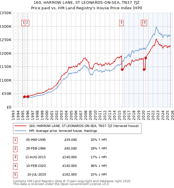 160, HARROW LANE, ST LEONARDS-ON-SEA, TN37 7JZ: Price paid vs HM Land Registry's House Price Index