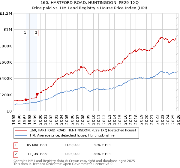 160, HARTFORD ROAD, HUNTINGDON, PE29 1XQ: Price paid vs HM Land Registry's House Price Index